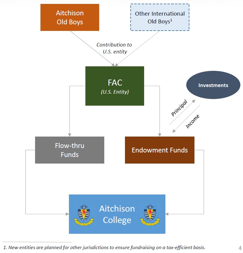 Endowment-Structure-tab-img